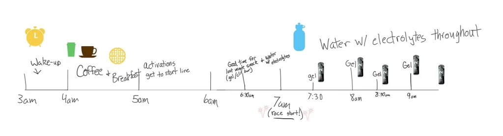 Fueling plan for the morning of a race!